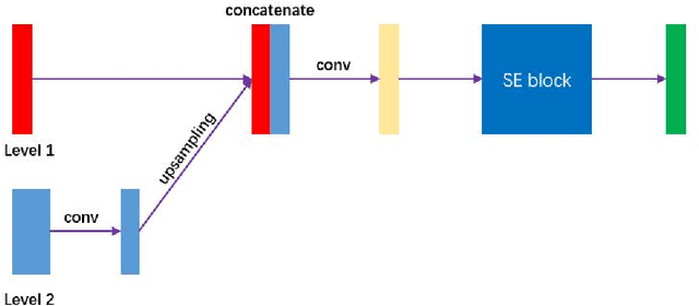 Figure 2 for SECP-Net: SE-Connection Pyramid Network of Organ At Risk Segmentation for Nasopharyngeal Carcinoma