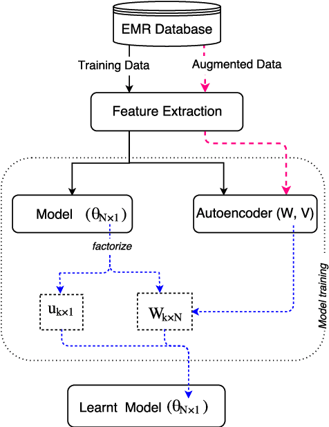 Figure 1 for Stabilizing Linear Prediction Models using Autoencoder