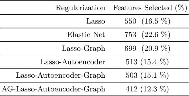 Figure 3 for Stabilizing Linear Prediction Models using Autoencoder