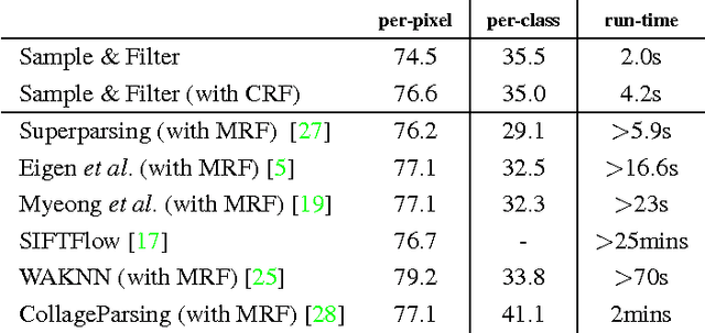 Figure 2 for Sample and Filter: Nonparametric Scene Parsing via Efficient Filtering
