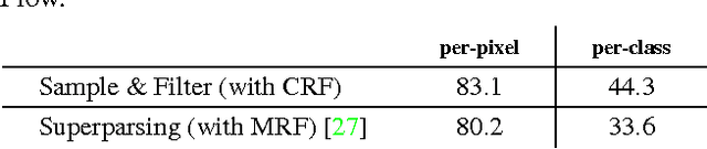 Figure 4 for Sample and Filter: Nonparametric Scene Parsing via Efficient Filtering