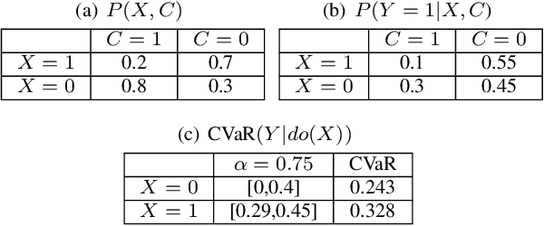 Figure 3 for Risk-Averse Multi-Armed Bandits with Unobserved Confounders: A Case Study in Emotion Regulation in Mobile Health