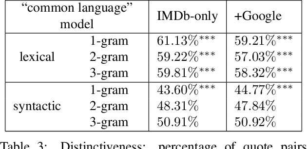 Figure 4 for You had me at hello: How phrasing affects memorability