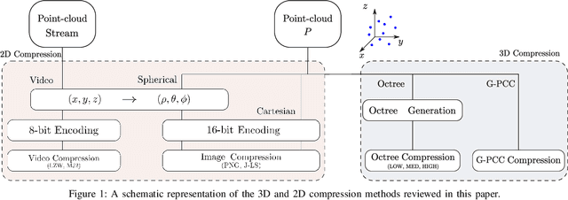 Figure 1 for Point Cloud Compression for Efficient Data Broadcasting: A Performance Comparison