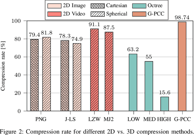 Figure 2 for Point Cloud Compression for Efficient Data Broadcasting: A Performance Comparison