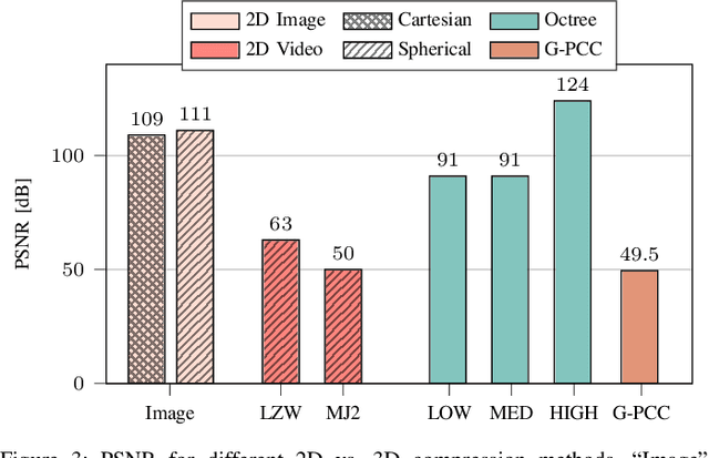 Figure 3 for Point Cloud Compression for Efficient Data Broadcasting: A Performance Comparison