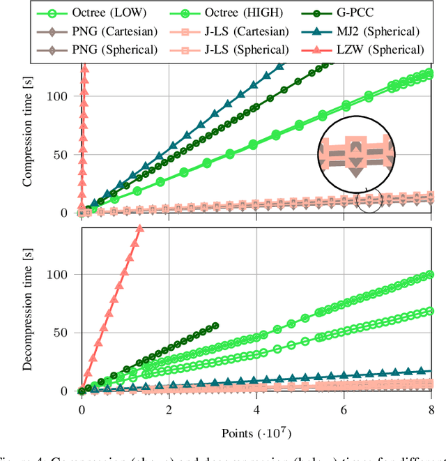 Figure 4 for Point Cloud Compression for Efficient Data Broadcasting: A Performance Comparison