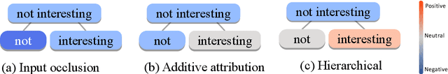 Figure 1 for Towards Hierarchical Importance Attribution: Explaining Compositional Semantics for Neural Sequence Models