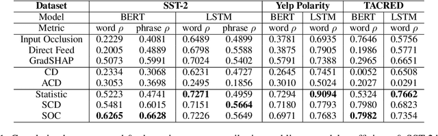Figure 2 for Towards Hierarchical Importance Attribution: Explaining Compositional Semantics for Neural Sequence Models