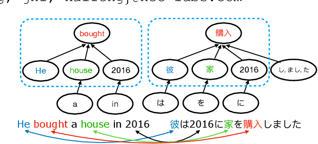 Figure 1 for Zero-Shot Cross-Lingual Machine Reading Comprehension via Inter-Sentence Dependency Graph