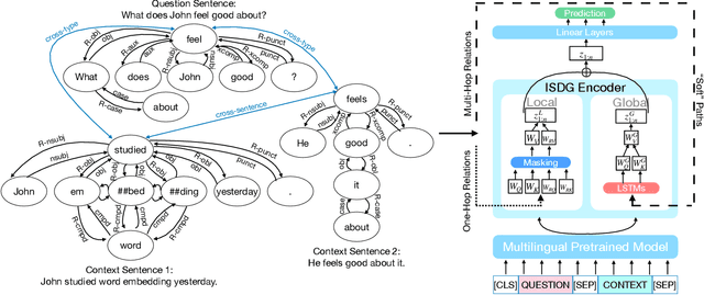Figure 3 for Zero-Shot Cross-Lingual Machine Reading Comprehension via Inter-Sentence Dependency Graph