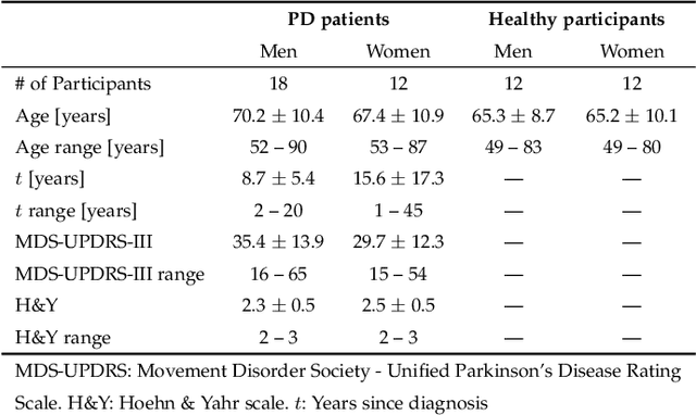 Figure 2 for Exploring Facial Expressions and Affective Domains for Parkinson Detection