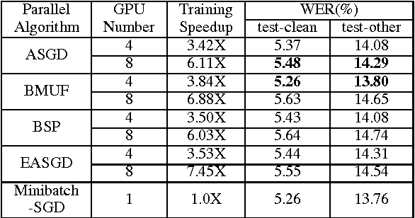 Figure 4 for Empirical Evaluation of Parallel Training Algorithms on Acoustic Modeling