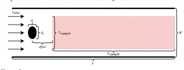 Figure 3 for Frequency-compensated PINNs for Fluid-dynamic Design Problems