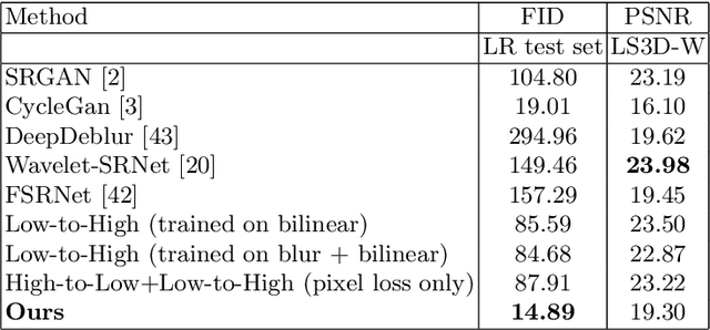 Figure 2 for To learn image super-resolution, use a GAN to learn how to do image degradation first