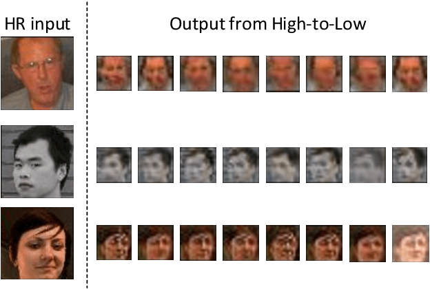 Figure 4 for To learn image super-resolution, use a GAN to learn how to do image degradation first