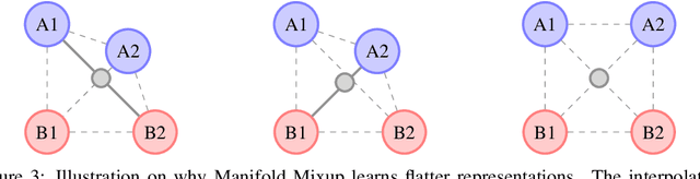Figure 4 for Manifold Mixup: Learning Better Representations by Interpolating Hidden States