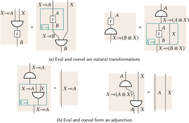 Figure 2 for Functorial String Diagrams for Reverse-Mode Automatic Differentiation