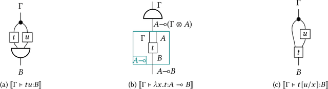 Figure 3 for Functorial String Diagrams for Reverse-Mode Automatic Differentiation
