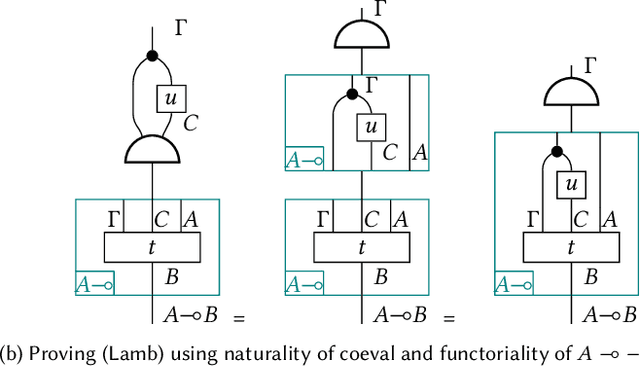 Figure 4 for Functorial String Diagrams for Reverse-Mode Automatic Differentiation