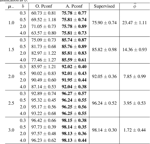 Figure 1 for Binary Classification from Positive Data with Skewed Confidence