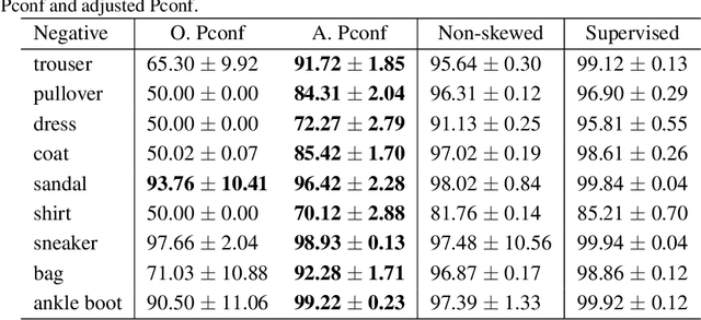 Figure 4 for Binary Classification from Positive Data with Skewed Confidence