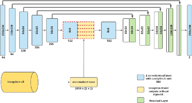 Figure 1 for ViT-Inception-GAN for Image Colourising