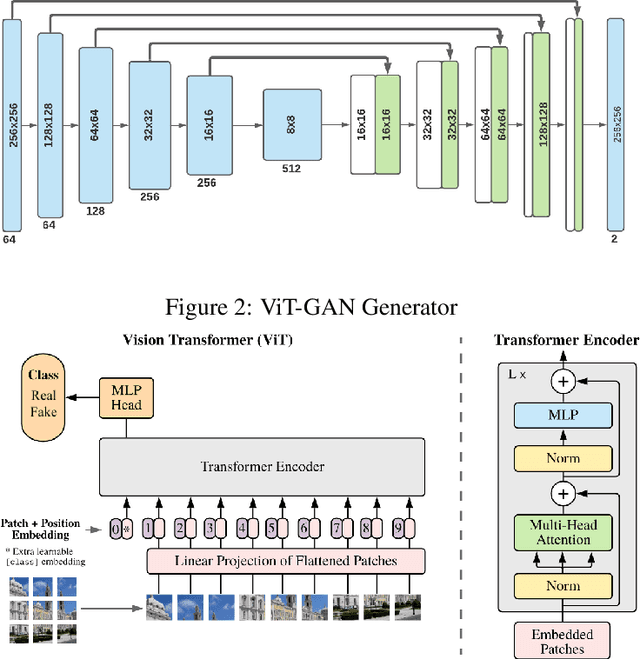Figure 3 for ViT-Inception-GAN for Image Colourising
