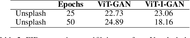 Figure 4 for ViT-Inception-GAN for Image Colourising
