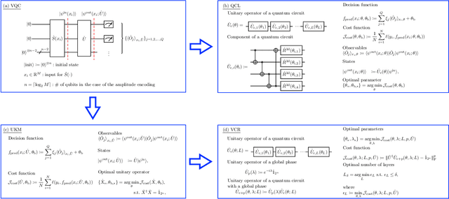 Figure 1 for Ansatz-Independent Variational Quantum Classifier