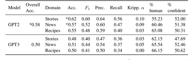 Figure 2 for All That's 'Human' Is Not Gold: Evaluating Human Evaluation of Generated Text