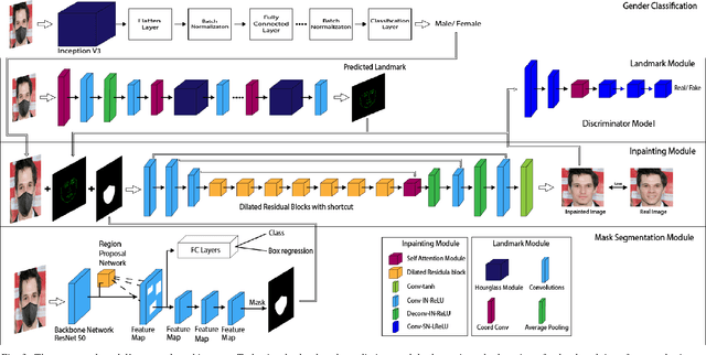 Figure 3 for A Deep Learning Framework to Reconstruct Face under Mask