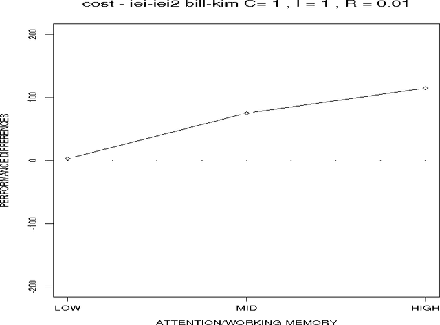 Figure 1 for The Effect of Resource Limits and Task Complexity on Collaborative Planning in Dialogue