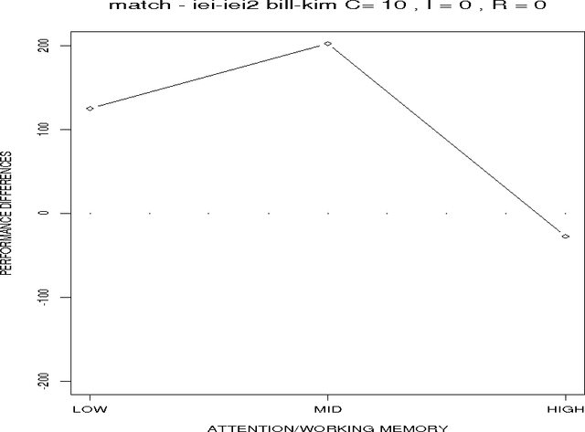 Figure 2 for The Effect of Resource Limits and Task Complexity on Collaborative Planning in Dialogue