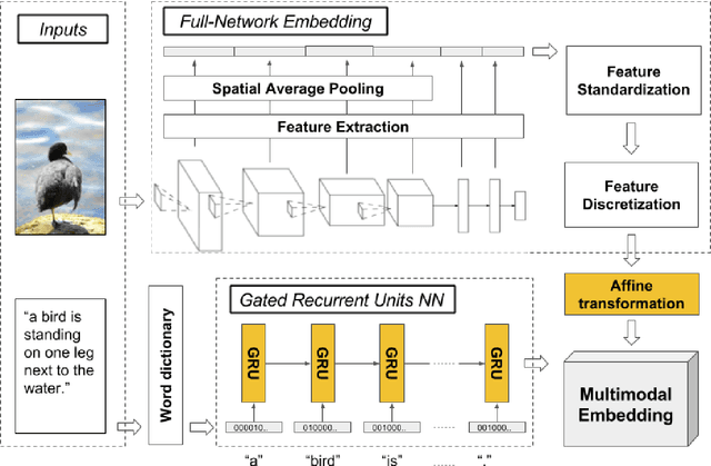 Figure 1 for Full-Network Embedding in a Multimodal Embedding Pipeline