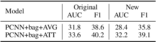 Figure 3 for Manual Evaluation Matters: Reviewing Test Protocols of Distantly Supervised Relation Extraction