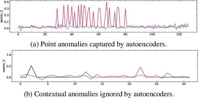 Figure 1 for Memory-augmented Adversarial Autoencoders for Multivariate Time-series Anomaly Detection with Deep Reconstruction and Prediction