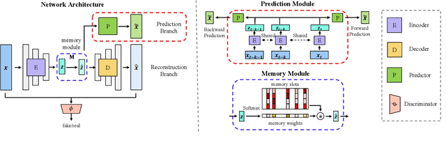 Figure 3 for Memory-augmented Adversarial Autoencoders for Multivariate Time-series Anomaly Detection with Deep Reconstruction and Prediction