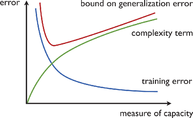 Figure 3 for Structural risk minimization for quantum linear classifiers