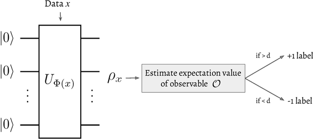 Figure 1 for Structural risk minimization for quantum linear classifiers