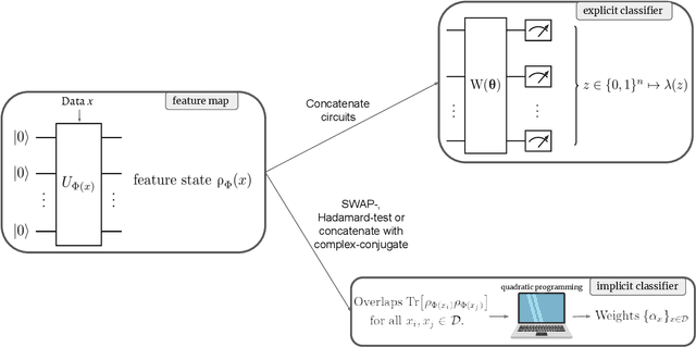 Figure 2 for Structural risk minimization for quantum linear classifiers