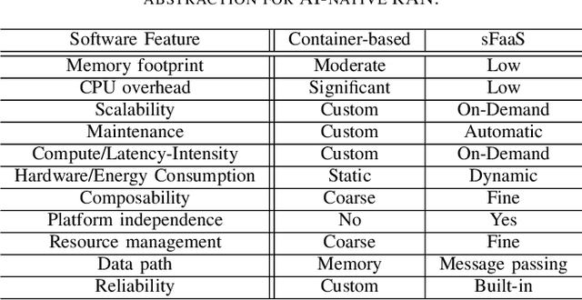Figure 3 for NeuroRAN: Rethinking Virtualization for AI-native Radio Access Networks in 6G