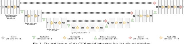 Figure 1 for Systematic Clinical Evaluation of A Deep Learning Method for Medical Image Segmentation: Radiosurgery Application