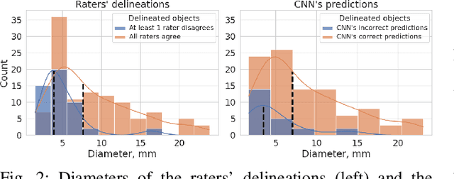 Figure 2 for Systematic Clinical Evaluation of A Deep Learning Method for Medical Image Segmentation: Radiosurgery Application