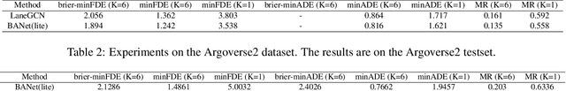 Figure 2 for Technical Report for Argoverse2 Challenge 2022 -- Motion Forecasting Task