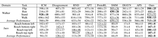 Figure 4 for Self-Supervised Exploration via Temporal Inconsistency in Reinforcement Learning