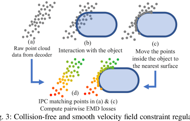 Figure 3 for DiffSRL: Learning Dynamic-aware State Representation for Deformable Object Control with Differentiable Simulator