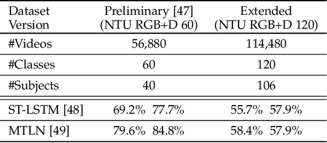 Figure 3 for NTU RGB+D 120: A Large-Scale Benchmark for 3D Human Activity Understanding