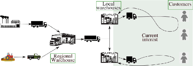 Figure 1 for Learning to Minimize Cost-to-Serve for Multi-Node Multi-Product Order Fulfilment in Electronic Commerce