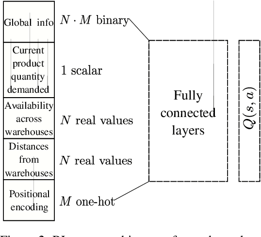 Figure 3 for Learning to Minimize Cost-to-Serve for Multi-Node Multi-Product Order Fulfilment in Electronic Commerce